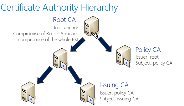 ca-hierarchy