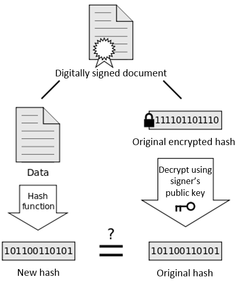 hashing